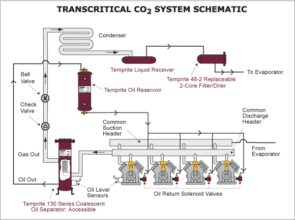 para Cien años voltaje Transcritical CO2 System - Temprite