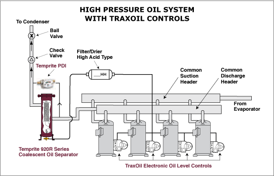 High Pressure Oil System with TraxOil Controls