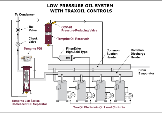 Low Pressure Oil System with TraxOil Controls