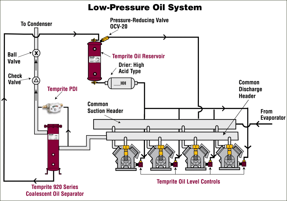Coalescent Oil Separators - Temprite - The Leader in Refrigeration