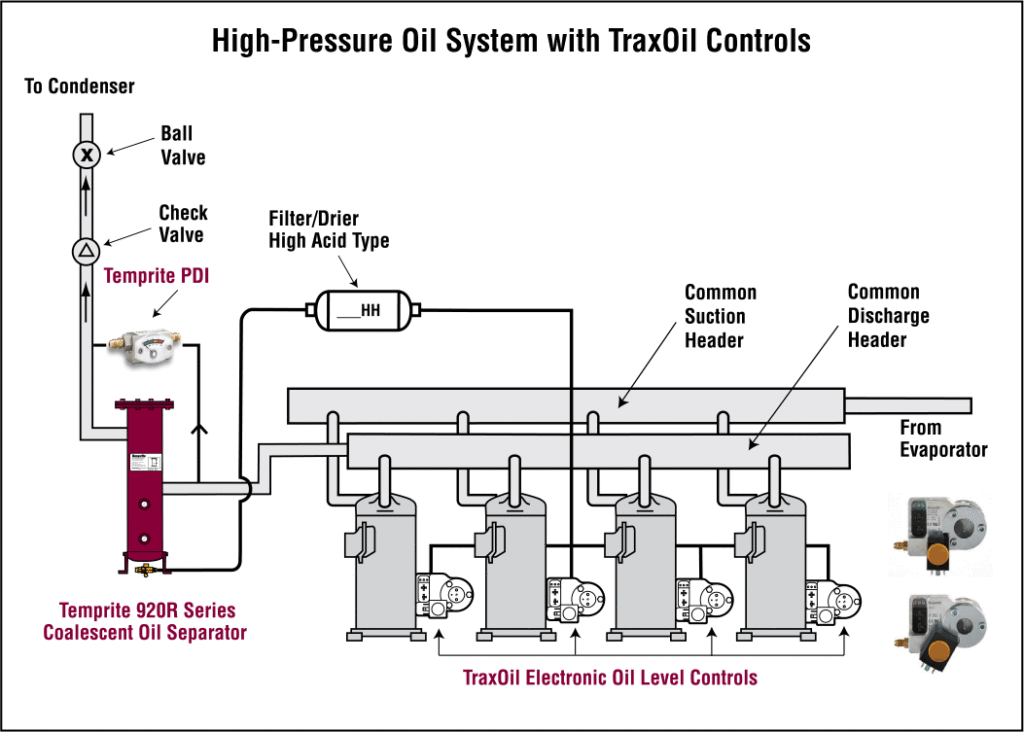 High-Pressure Oil System with TraxOil Controls