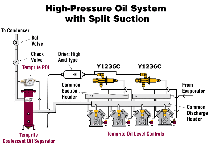 High 2024 pressure oil