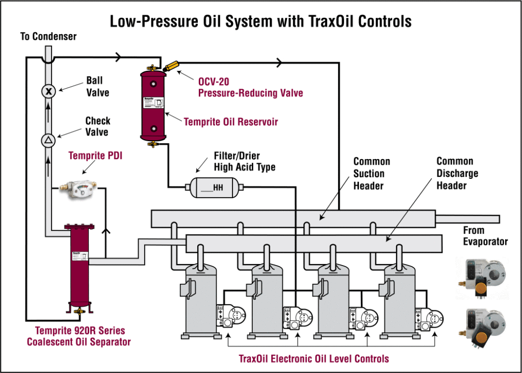 Low-Pressure Oil System with TraxOil Controls